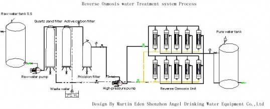 Treatment of water